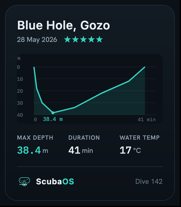An exported share card for Blue Hole, Gozo: the depth profile, max depth, duration and water temperature, signed with the ScubaOS wordmark